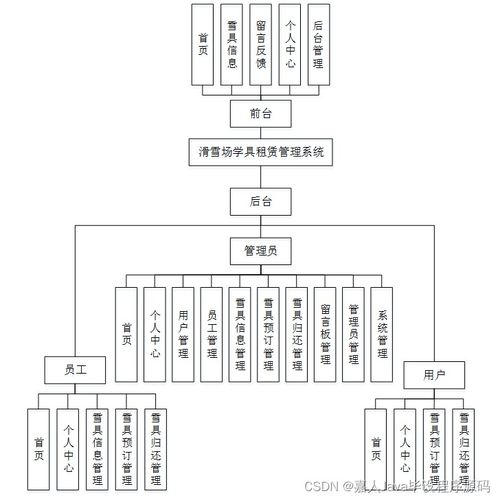 基于SpringBoot的滑雪場學具租賃管理系統設計與實現